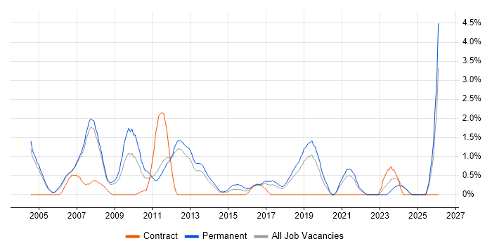 Technical Engineer job vacancy trend in Warrington