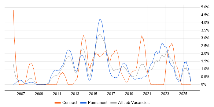 Technical Leadership job vacancy trend in Warrington
