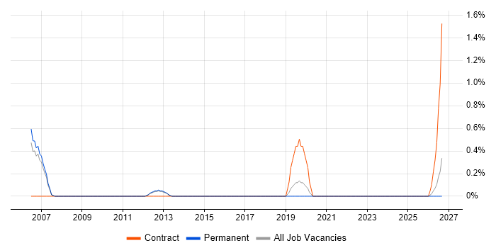 Technical Security Consultant job vacancy trend in Warrington