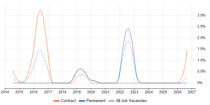 Technology Transformation job vacancy trend in Warrington
