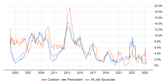 Job vacancy trend for Telecoms in Warrington