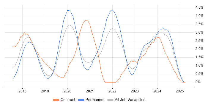 Job vacancy trend for Terraform in Warrington Job vacancy trend for Terraform in Warrington