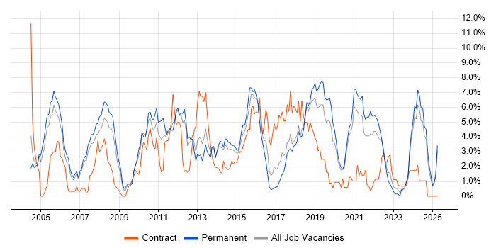 Job vacancy trend for Test Automation in Warrington Job vacancy trend for Test Automation in Warrington