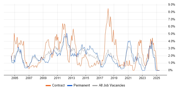 Job vacancy trend for Test Scripting in Warrington Job vacancy trend for Test Scripting in Warrington