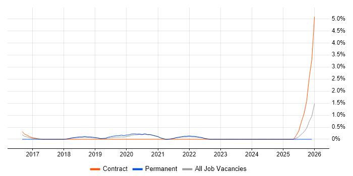 Threat Analysis job vacancy trend in Warrington