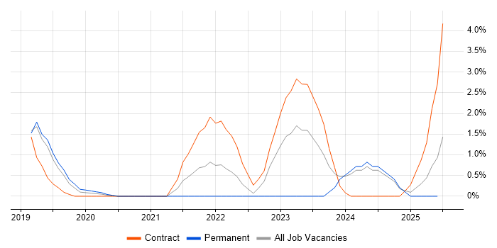 Job vacancy trend for Threat Detection in Warrington