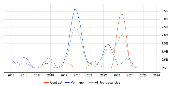 Threat Intelligence job vacancy trend in Warrington