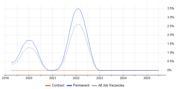 Job vacancy trend for Threat Modelling in Warrington Job vacancy trend for Threat Modelling in Warrington