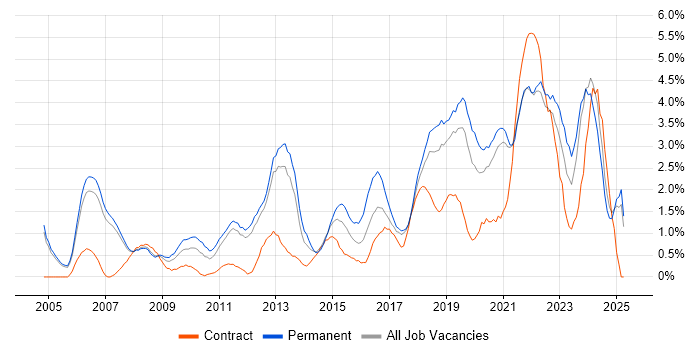 Job vacancy trend for Time Management in Warrington Job vacancy trend for Time Management in Warrington