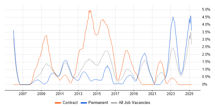Job vacancy trend for TOGAF in Warrington Job vacancy trend for TOGAF in Warrington
