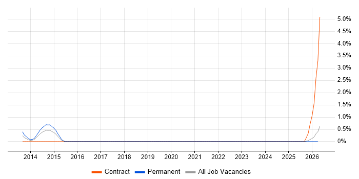 Transformation Consultant job vacancy trend in Warrington