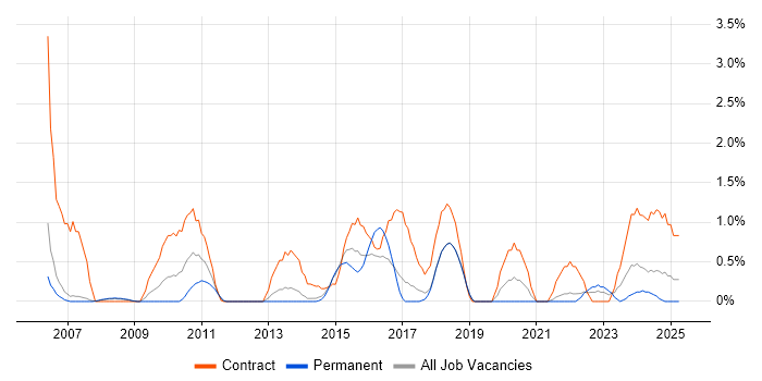 Job vacancy trend for Transformation Manager in Warrington Job vacancy trend for Transformation Manager in Warrington