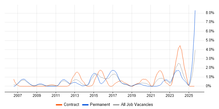 Job vacancy trend for Translating Business Requirements in Warrington Job vacancy trend for Translating Business Requirements in Warrington