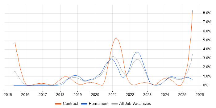 Job vacancy trend for TypeScript in Warrington