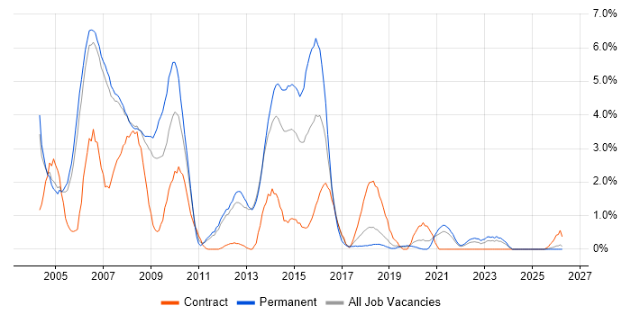 UML job vacancy trend in Warrington
