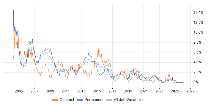 Unix job vacancy trend in Warrington