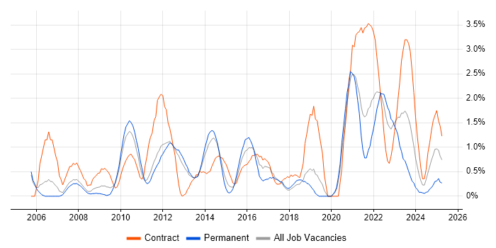 Job vacancy trend for Use Case in Warrington