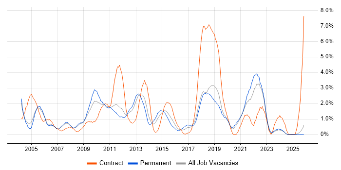 User Acceptance Testing job vacancy trend in Warrington