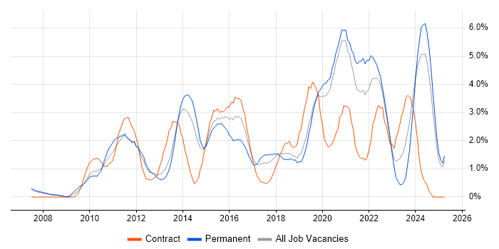 Job vacancy trend for User Experience in Warrington Job vacancy trend for User Experience in Warrington