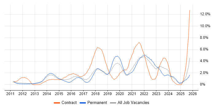 User Stories job vacancy trend in Warrington