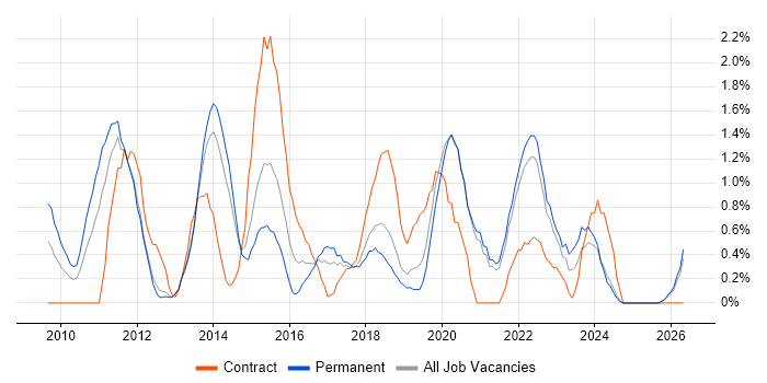 UX Design job vacancy trend in Warrington