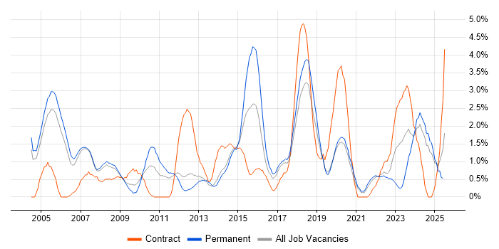 Job vacancy trend for Validation in Warrington Job vacancy trend for Validation in Warrington