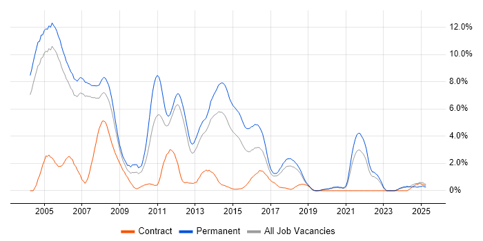 Job vacancy trend for VB in Warrington Job vacancy trend for VB in Warrington