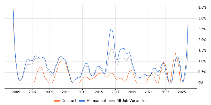VBA job vacancy trend in Warrington VBA job vacancy trend in Warrington