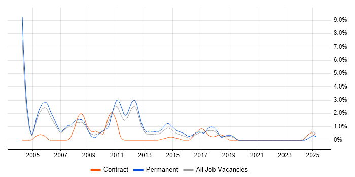 Job vacancy trend for VBScript in Warrington