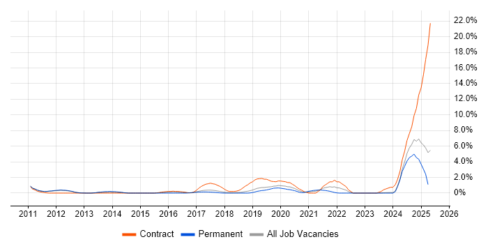 Job vacancy trend for vCenter Server in Warrington