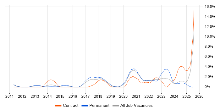 Job vacancy trend for Veeam in Warrington