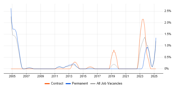 Job vacancy trend for Verification and Validation in Warrington Job vacancy trend for Verification and Validation in Warrington