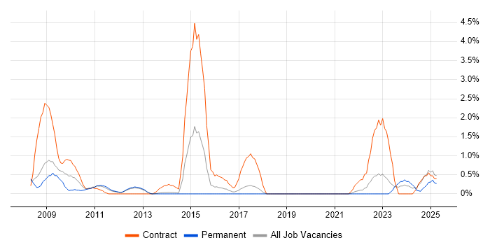 Job vacancy trend for Virtual Desktop in Warrington Job vacancy trend for Virtual Desktop in Warrington