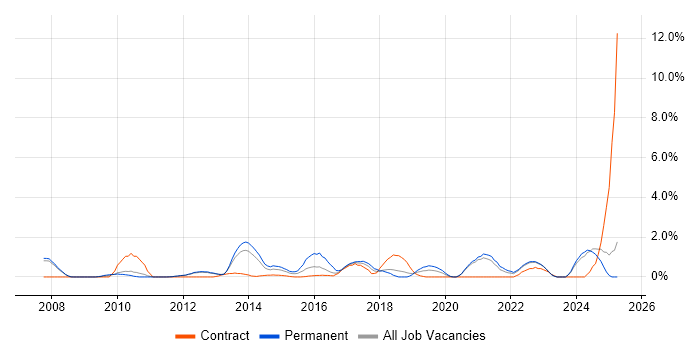 Job vacancy trend for Virtual Machines in Warrington
