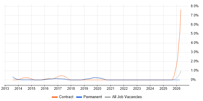 Virtual Reality job vacancy trend in Warrington