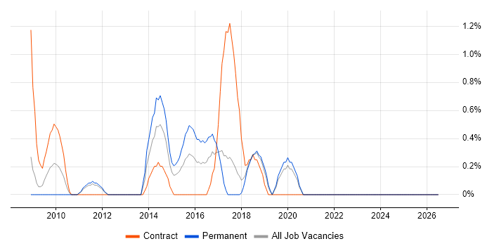 Virtual Servers job vacancy trend in Warrington
