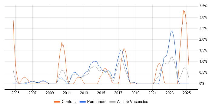 Job vacancy trend for Virtual Team in Warrington