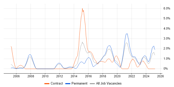 Job vacancy trend for Visualisation in Warrington Job vacancy trend for Visualisation in Warrington