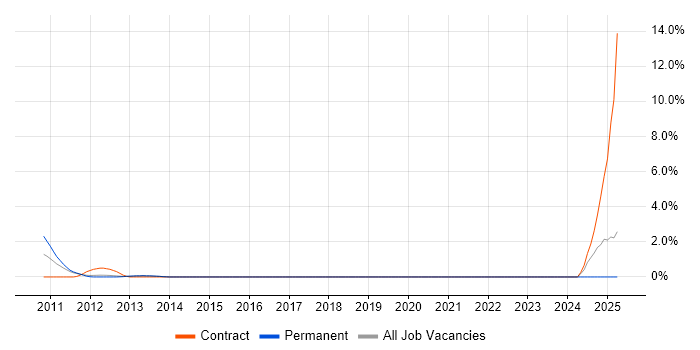 Job vacancy trend for VMWare Administrator in Warrington