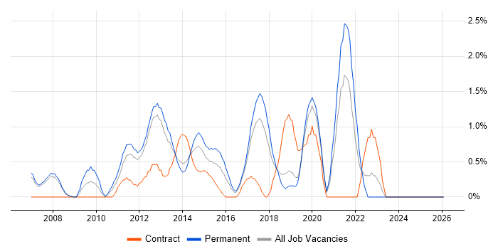 VMware Engineer job vacancy trend in Warrington