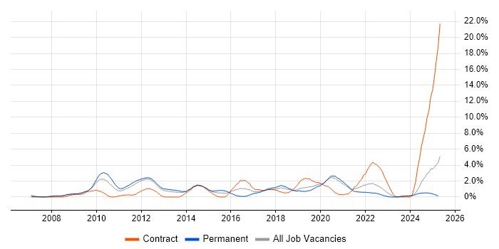 Job vacancy trend for VMware ESXi in Warrington Job vacancy trend for VMware ESXi in Warrington