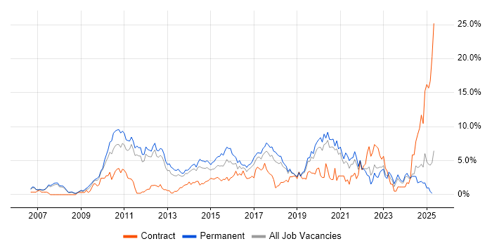 Job vacancy trend for VMware Infrastructure in Warrington