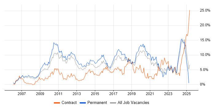 Job vacancy trend for VMware in Warrington Job vacancy trend for VMware in Warrington