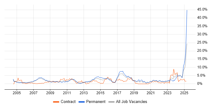 Job vacancy trend for VPN in Warrington