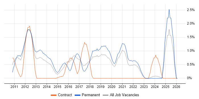 vSphere job vacancy trend in Warrington