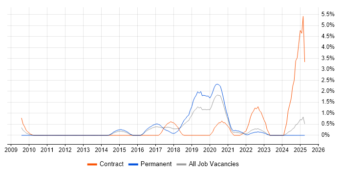 Job vacancy trend for Vulnerability Remediation in Warrington
