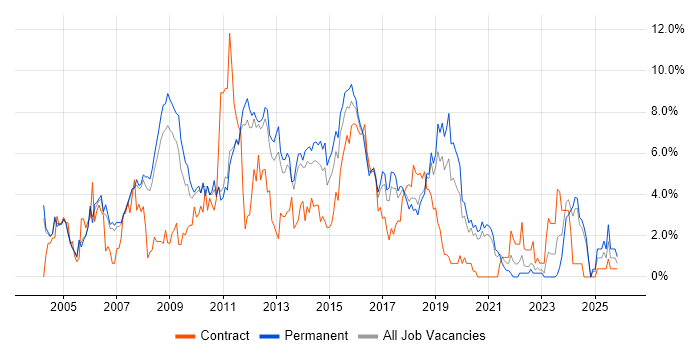 Web Services job vacancy trend in Warrington