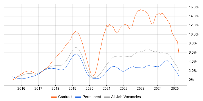 Job vacancy trend for Windows 10 in Warrington Job vacancy trend for Windows 10 in Warrington