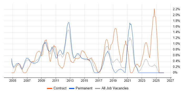 Windows Engineer job vacancy trend in Warrington