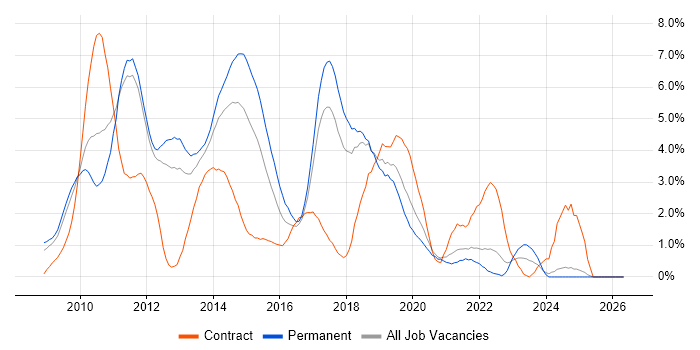 Windows Server 2008 job vacancy trend in Warrington
